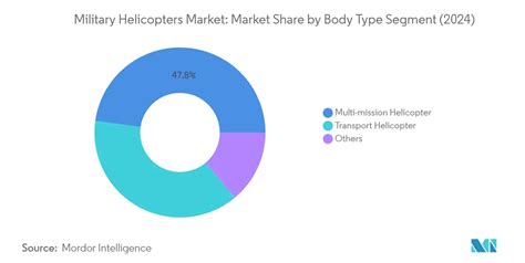 Helicopters Market Report Analysis, Market Size, Share, Revenue, Growt.